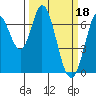 Tide chart for Corkscrew Slough, California on 2023/03/18
