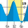 Tide chart for Corkscrew Slough, California on 2023/03/19