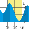 Tide chart for Corkscrew Slough, California on 2023/03/1