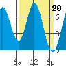 Tide chart for Corkscrew Slough, California on 2023/03/20