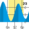 Tide chart for Corkscrew Slough, California on 2023/03/23