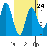 Tide chart for Corkscrew Slough, California on 2023/03/24