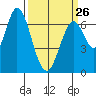 Tide chart for Corkscrew Slough, California on 2023/03/26