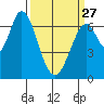 Tide chart for Corkscrew Slough, California on 2023/03/27