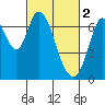 Tide chart for Corkscrew Slough, California on 2023/03/2