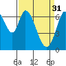 Tide chart for Corkscrew Slough, San Francisco Bay, California on 2023/03/31