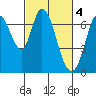 Tide chart for Corkscrew Slough, California on 2023/03/4