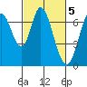Tide chart for Corkscrew Slough, California on 2023/03/5