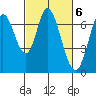 Tide chart for Corkscrew Slough, California on 2023/03/6