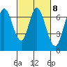 Tide chart for Corkscrew Slough, California on 2023/03/8
