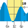 Tide chart for Corkscrew Slough, San Francisco Bay, California on 2023/04/10
