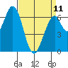 Tide chart for Corkscrew Slough, San Francisco Bay, California on 2023/04/11