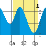 Tide chart for Corkscrew Slough, San Francisco Bay, California on 2023/04/1