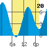 Tide chart for Corkscrew Slough, San Francisco Bay, California on 2023/04/20