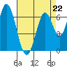 Tide chart for Corkscrew Slough, San Francisco Bay, California on 2023/04/22