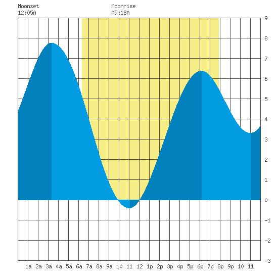 Tide chart for Corkscrew Slough on 2023/04/24