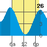 Tide chart for Corkscrew Slough, San Francisco Bay, California on 2023/04/26