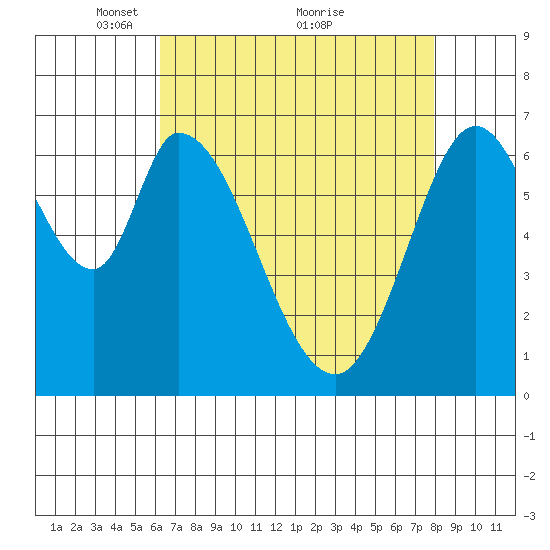 Tide chart for Corkscrew Slough on 2023/04/28