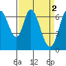 Tide chart for Corkscrew Slough, San Francisco Bay, California on 2023/04/2