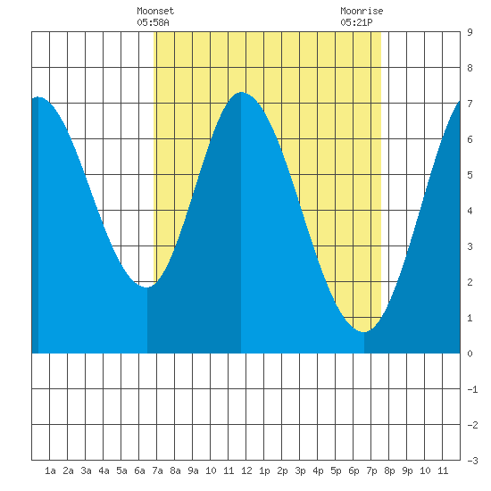 Tide chart for Corkscrew Slough on 2023/04/03
