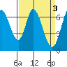 Tide chart for Corkscrew Slough, San Francisco Bay, California on 2023/04/3