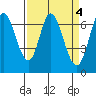 Tide chart for Corkscrew Slough, San Francisco Bay, California on 2023/04/4