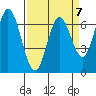 Tide chart for Corkscrew Slough, San Francisco Bay, California on 2023/04/7