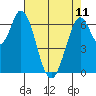 Tide chart for Corkscrew Slough, San Francisco Bay, California on 2023/05/11