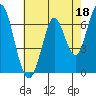 Tide chart for Corkscrew Slough, San Francisco Bay, California on 2023/05/18
