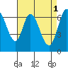Tide chart for Corkscrew Slough, San Francisco Bay, California on 2023/05/1