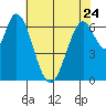 Tide chart for Corkscrew Slough, San Francisco Bay, California on 2023/05/24