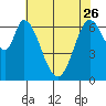 Tide chart for Corkscrew Slough, San Francisco Bay, California on 2023/05/26