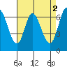 Tide chart for Corkscrew Slough, San Francisco Bay, California on 2023/05/2
