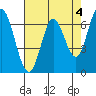 Tide chart for Corkscrew Slough, San Francisco Bay, California on 2023/05/4