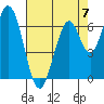 Tide chart for Corkscrew Slough, San Francisco Bay, California on 2023/05/7