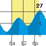 Tide chart for Corkscrew Slough, San Francisco Bay, California on 2023/07/27