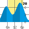 Tide chart for Corkscrew Slough, San Francisco Bay, California on 2023/09/20