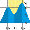 Tide chart for Corkscrew Slough, San Francisco Bay, California on 2023/09/21