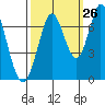 Tide chart for Corkscrew Slough, San Francisco Bay, California on 2023/09/26