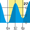 Tide chart for Corkscrew Slough, San Francisco Bay, California on 2023/09/27