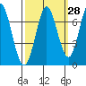 Tide chart for Corkscrew Slough, San Francisco Bay, California on 2023/09/28