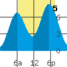 Tide chart for Corkscrew Slough, San Francisco Bay, California on 2023/09/5