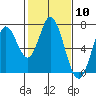 Tide chart for Corkscrew Slough, San Francisco Bay, California on 2024/02/10
