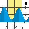 Tide chart for Corkscrew Slough, San Francisco Bay, California on 2024/02/13