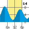 Tide chart for Corkscrew Slough, San Francisco Bay, California on 2024/02/14