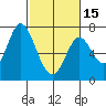 Tide chart for Corkscrew Slough, San Francisco Bay, California on 2024/02/15