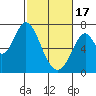 Tide chart for Corkscrew Slough, San Francisco Bay, California on 2024/02/17
