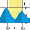 Tide chart for Corkscrew Slough, San Francisco Bay, California on 2024/02/1