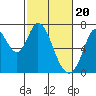 Tide chart for Corkscrew Slough, San Francisco Bay, California on 2024/02/20