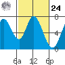 Tide chart for Corkscrew Slough, San Francisco Bay, California on 2024/02/24